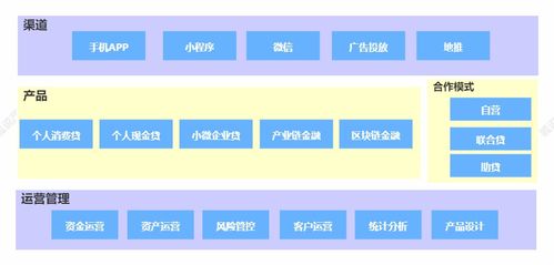 信貸產品架構設計解析 從網頁設計到硬件維護
